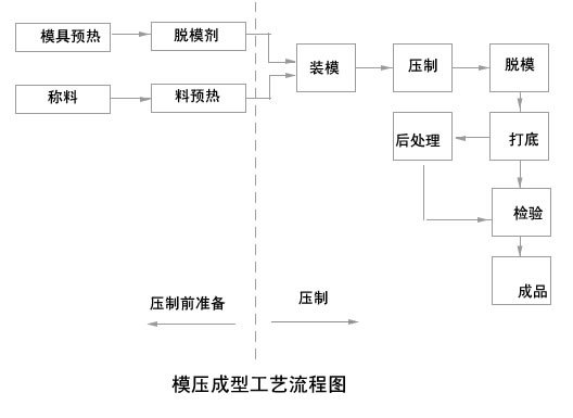 什么是模壓成型?